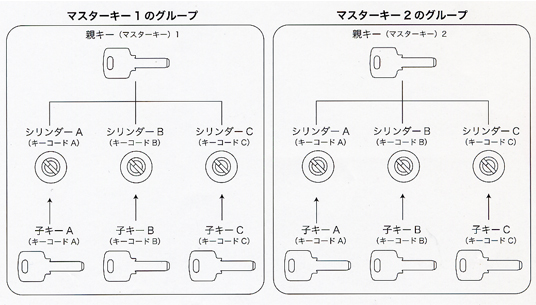 マスターキーシステム